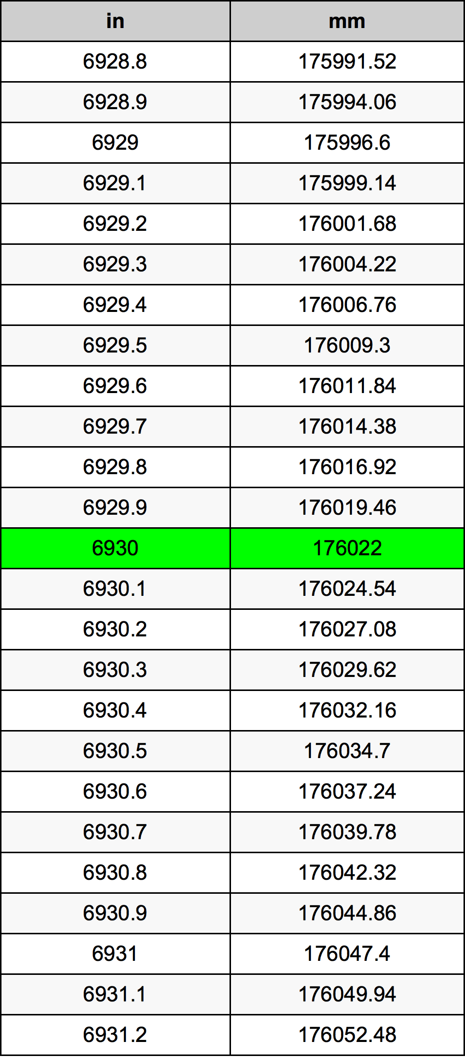 6930 Pollice tabella di conversione