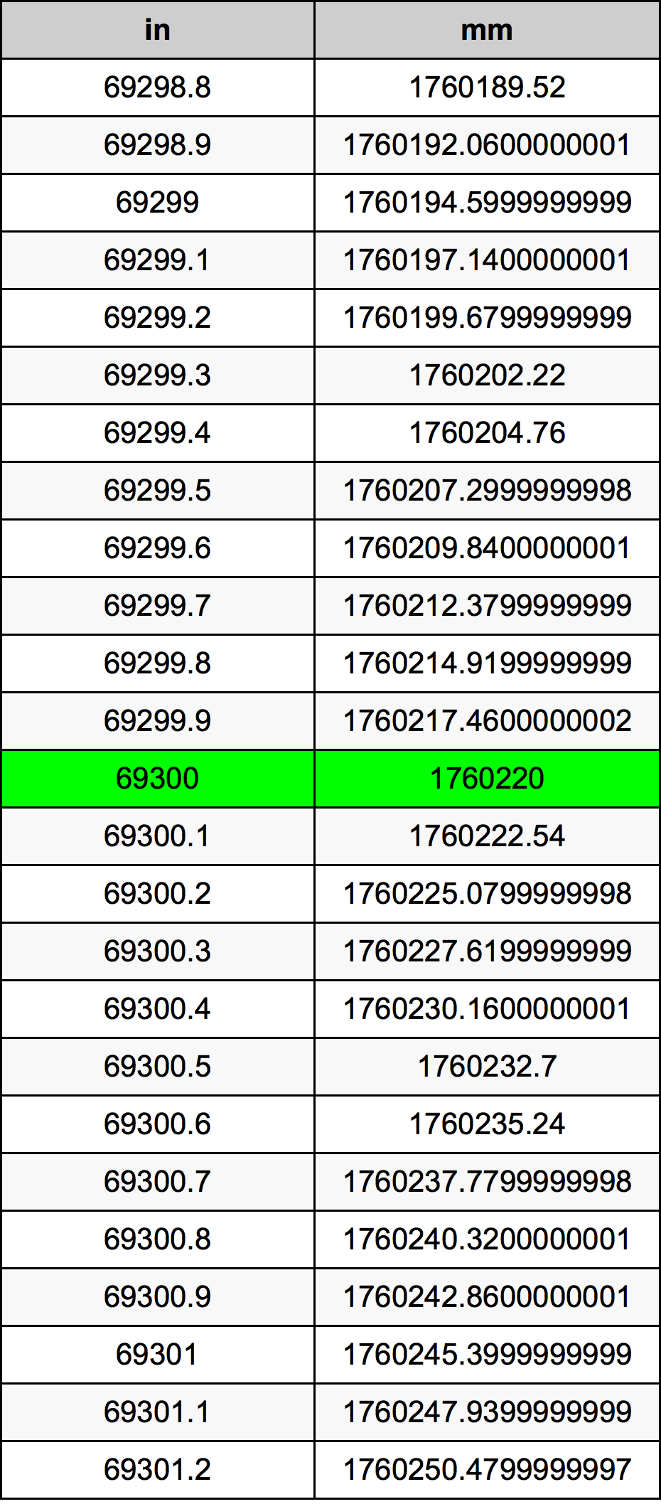 69300 Pulzier konverżjoni tabella