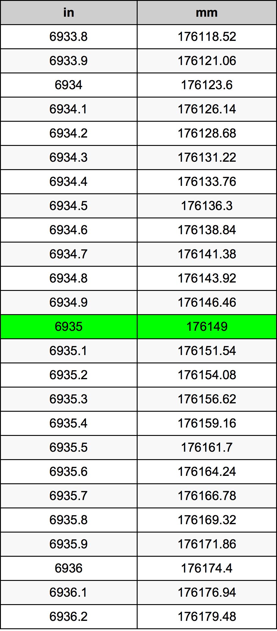 6935 Pollice tabella di conversione