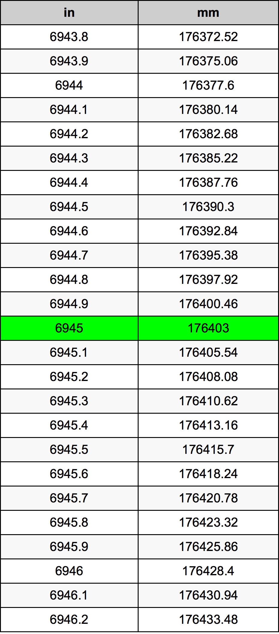 6945 بوصة جدول تحويل