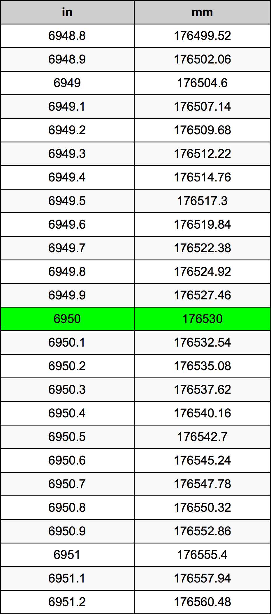 6950 Pulzier konverżjoni tabella