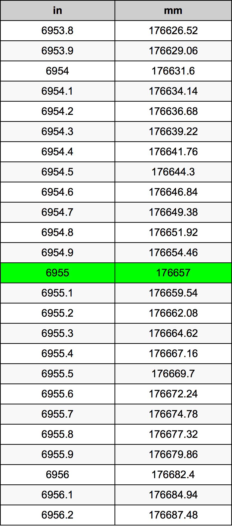 6955 Pulzier konverżjoni tabella