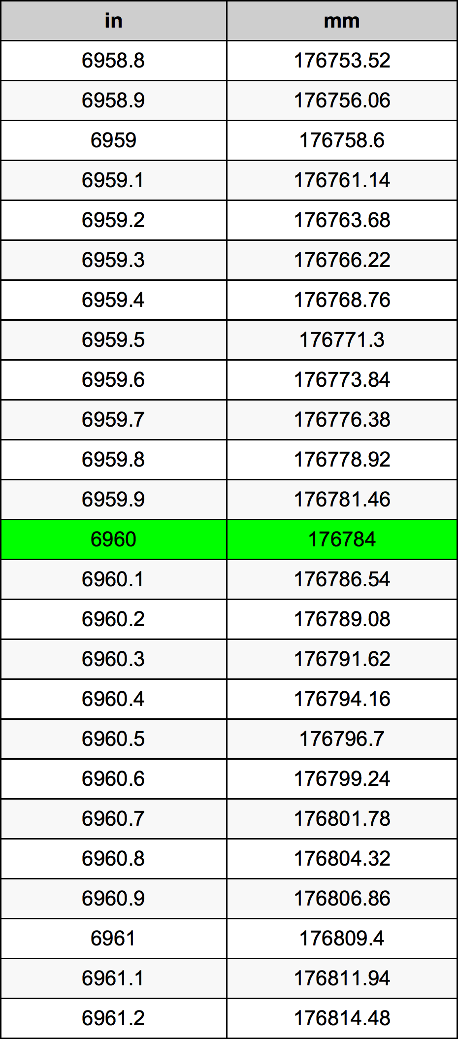6960 بوصة جدول تحويل