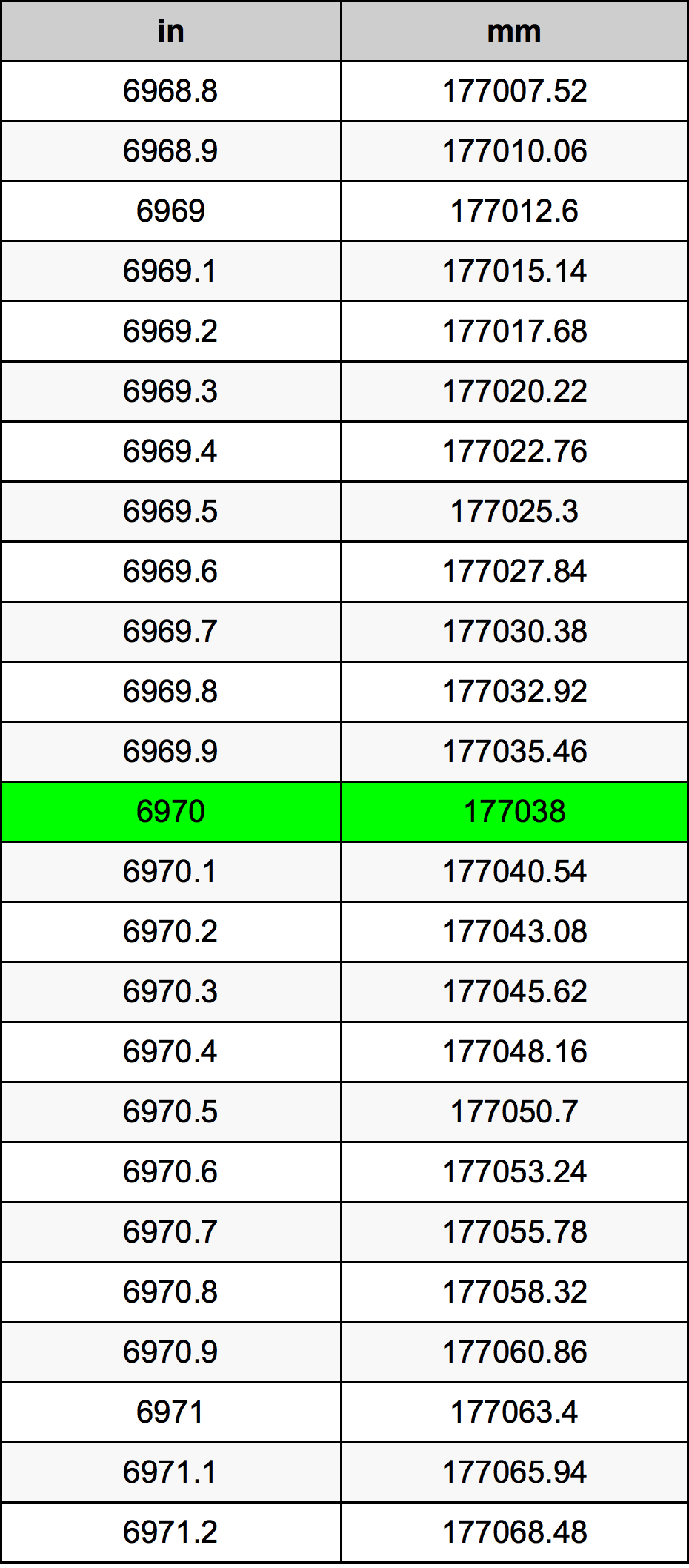 6970 Pulzier konverżjoni tabella