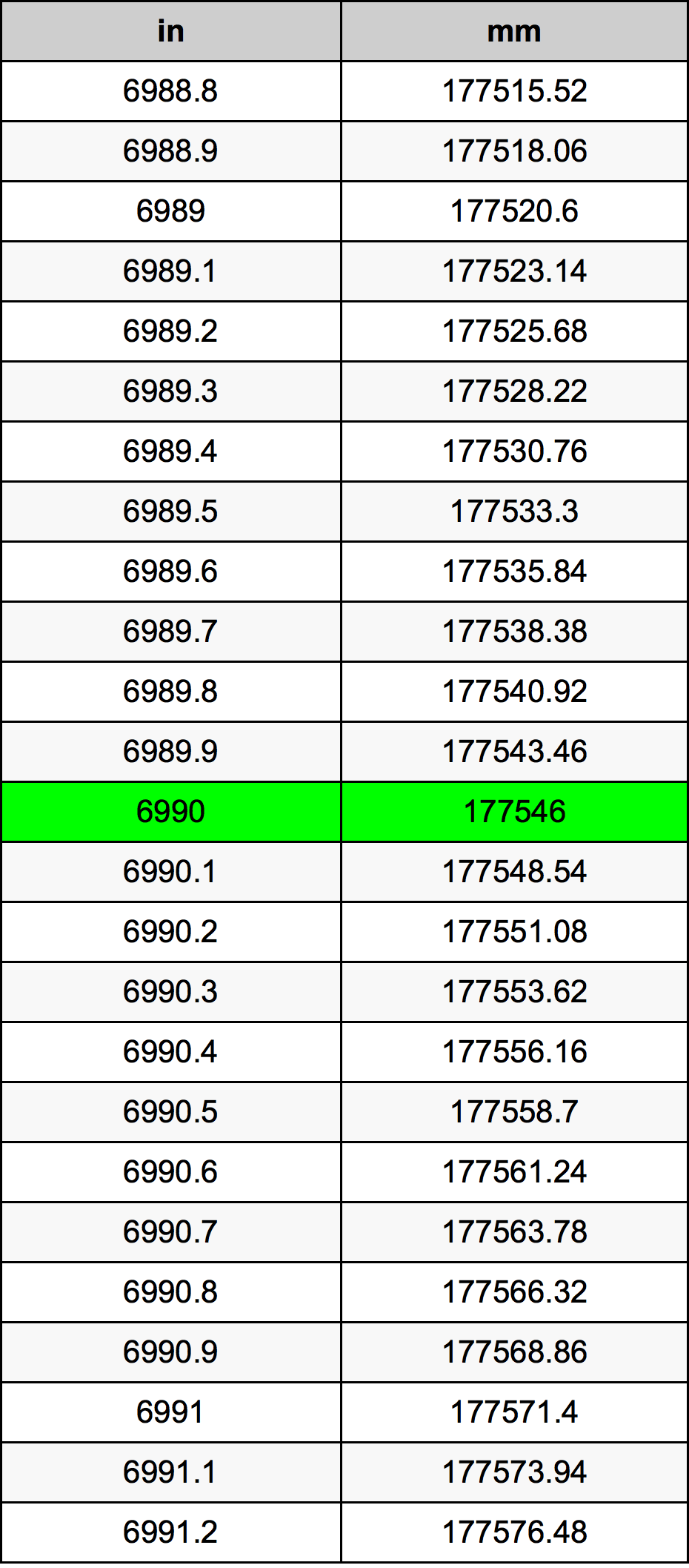 6990 Pulzier konverżjoni tabella