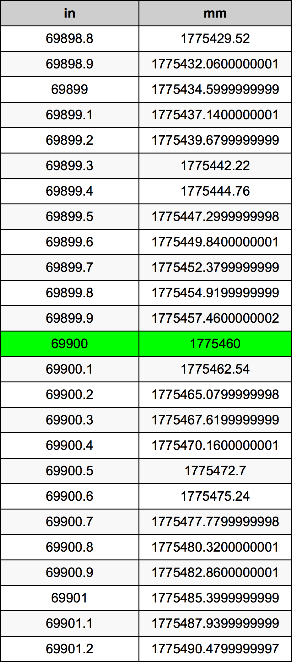 69900 Polegada tabela de conversão