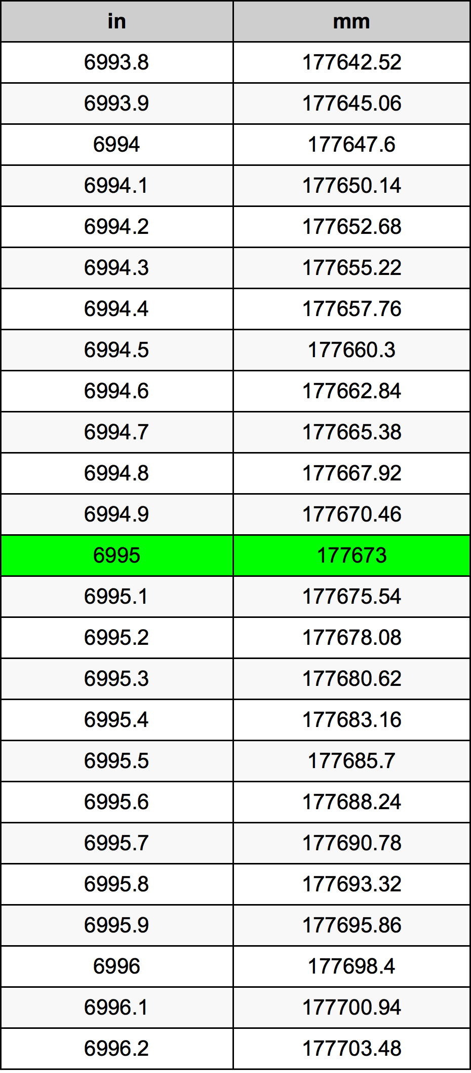 6995 بوصة جدول تحويل