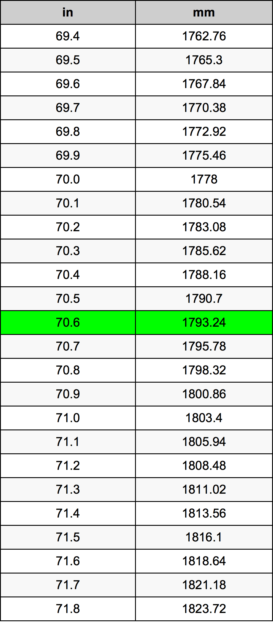 70.6 Pulzier konverżjoni tabella