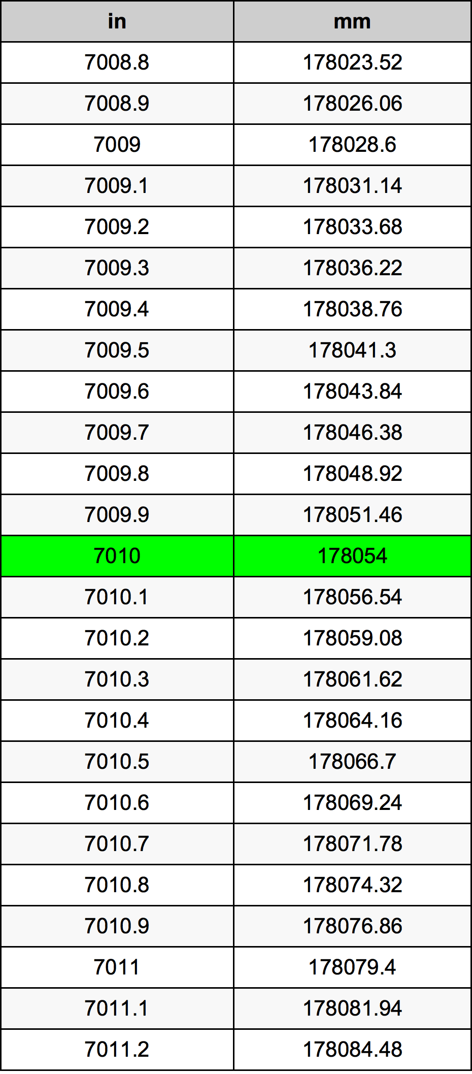 7010 Pollice tabella di conversione