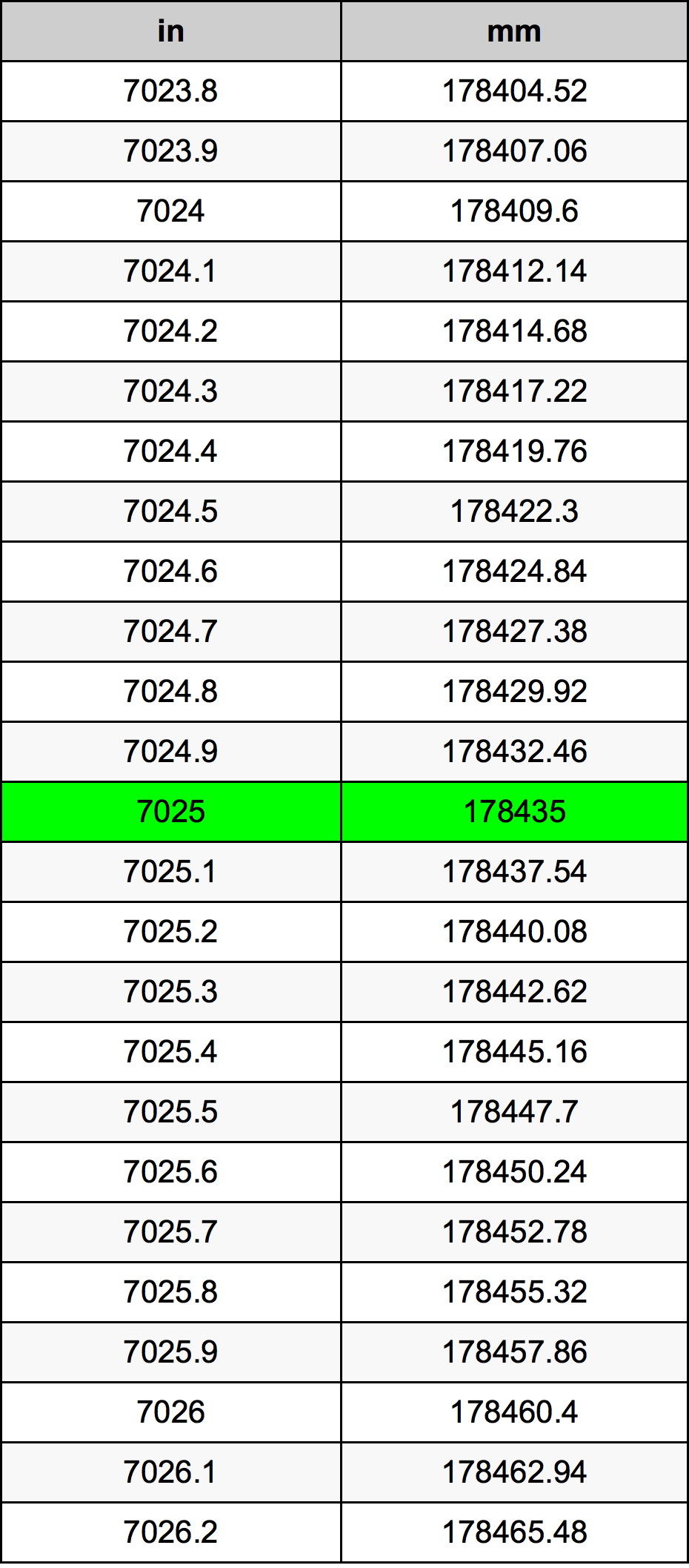 7025 Pollice tabella di conversione