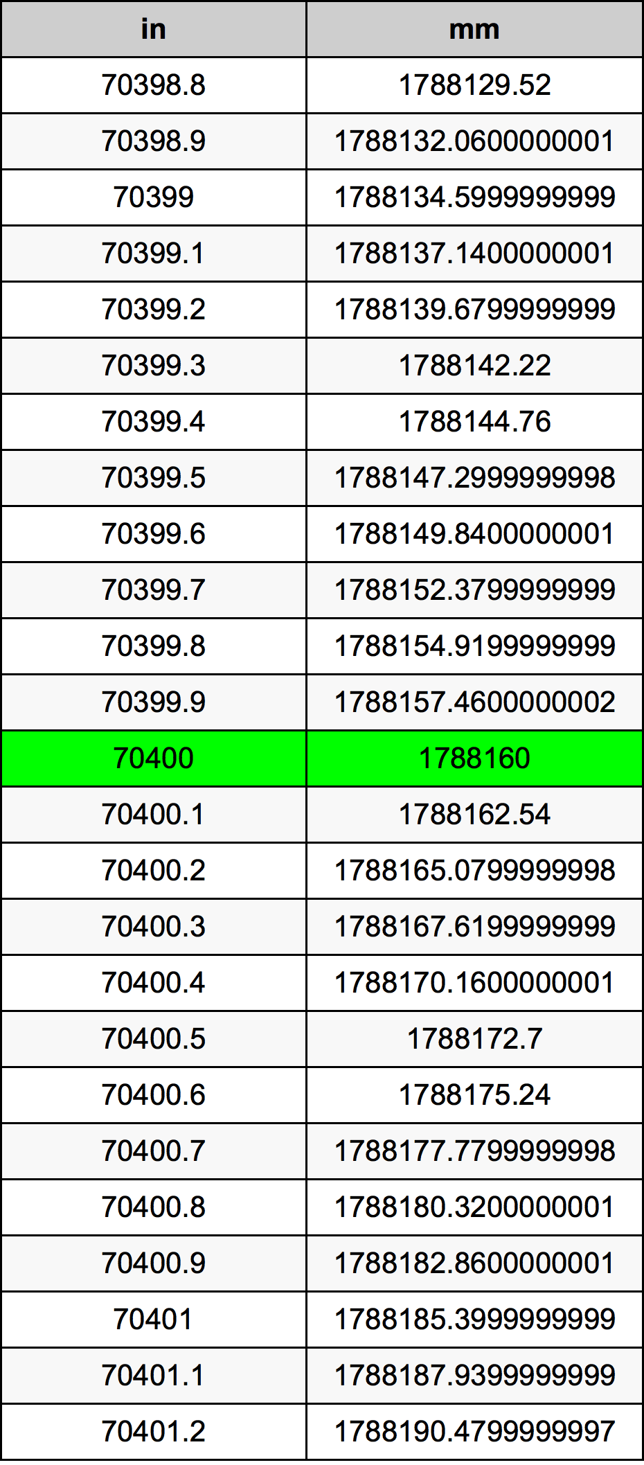70400 Pollice tabella di conversione