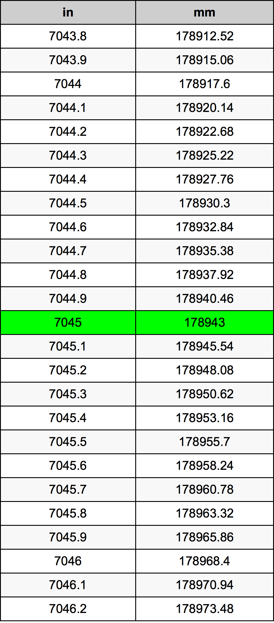 7045 بوصة جدول تحويل