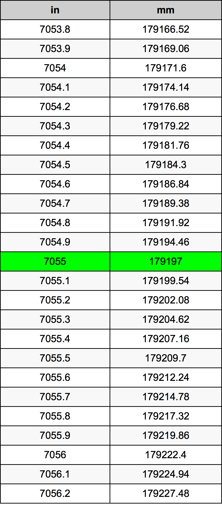 7055 Polegada tabela de conversão
