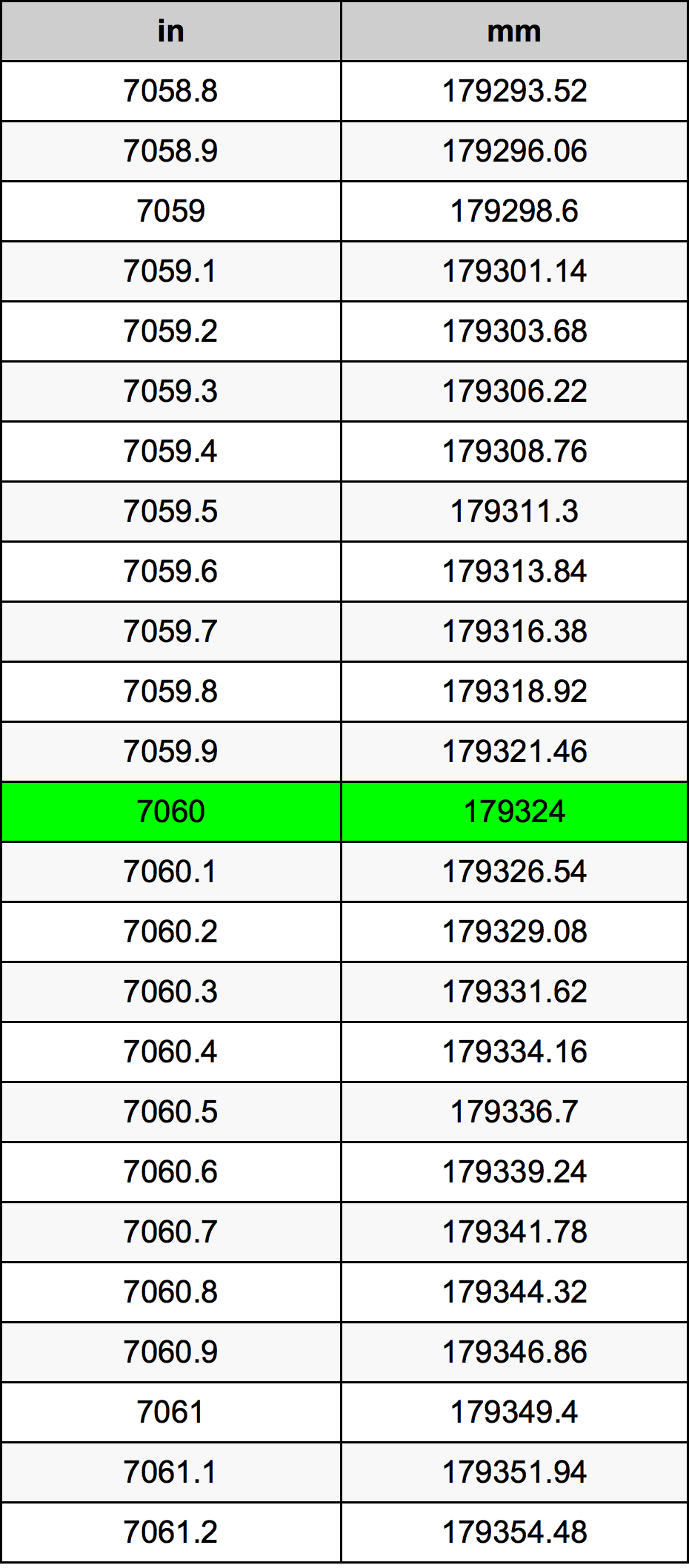 7060 Pollice tabella di conversione