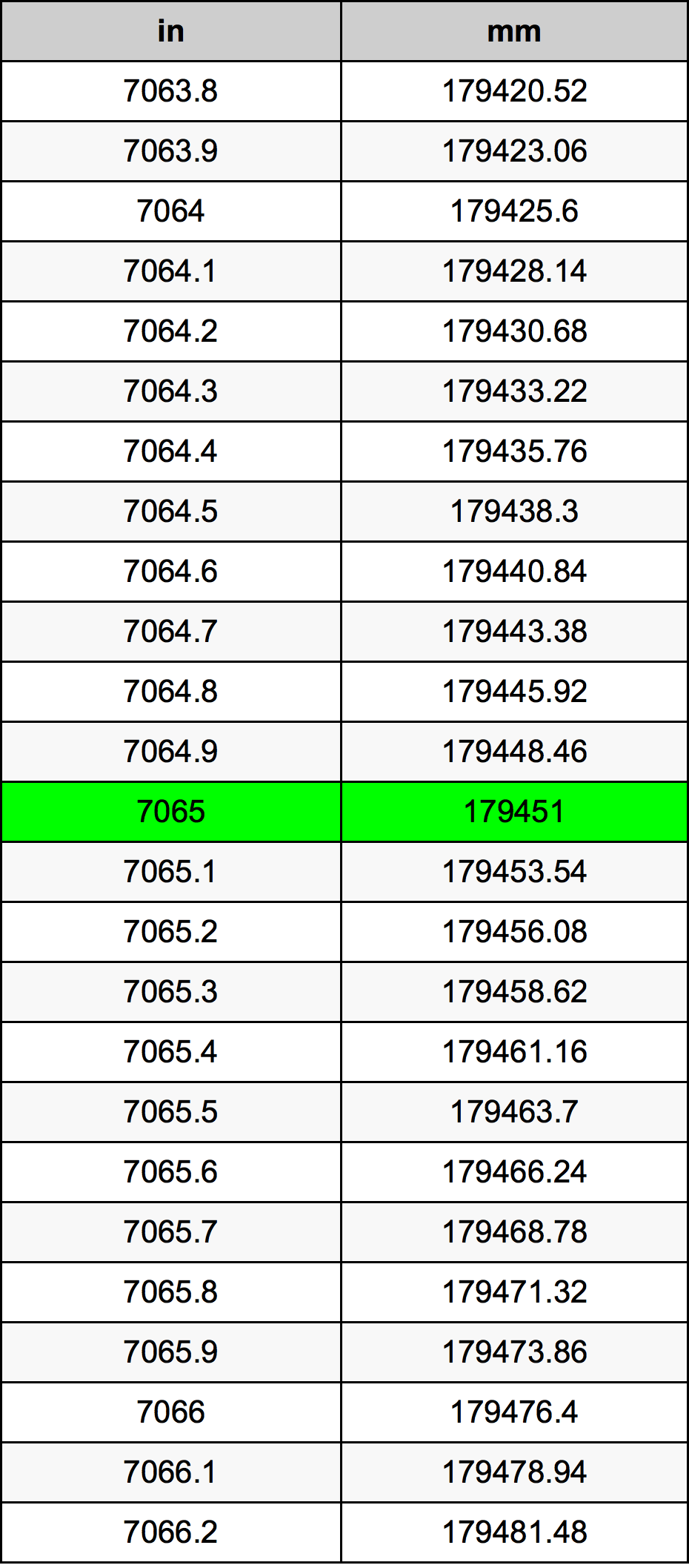 7065 Pulzier konverżjoni tabella