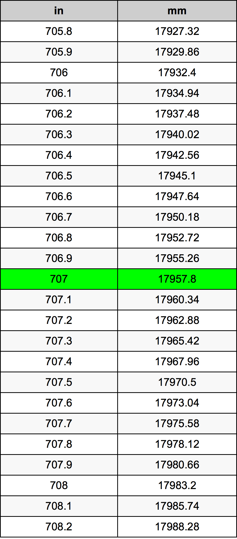 707 Pulzier konverżjoni tabella