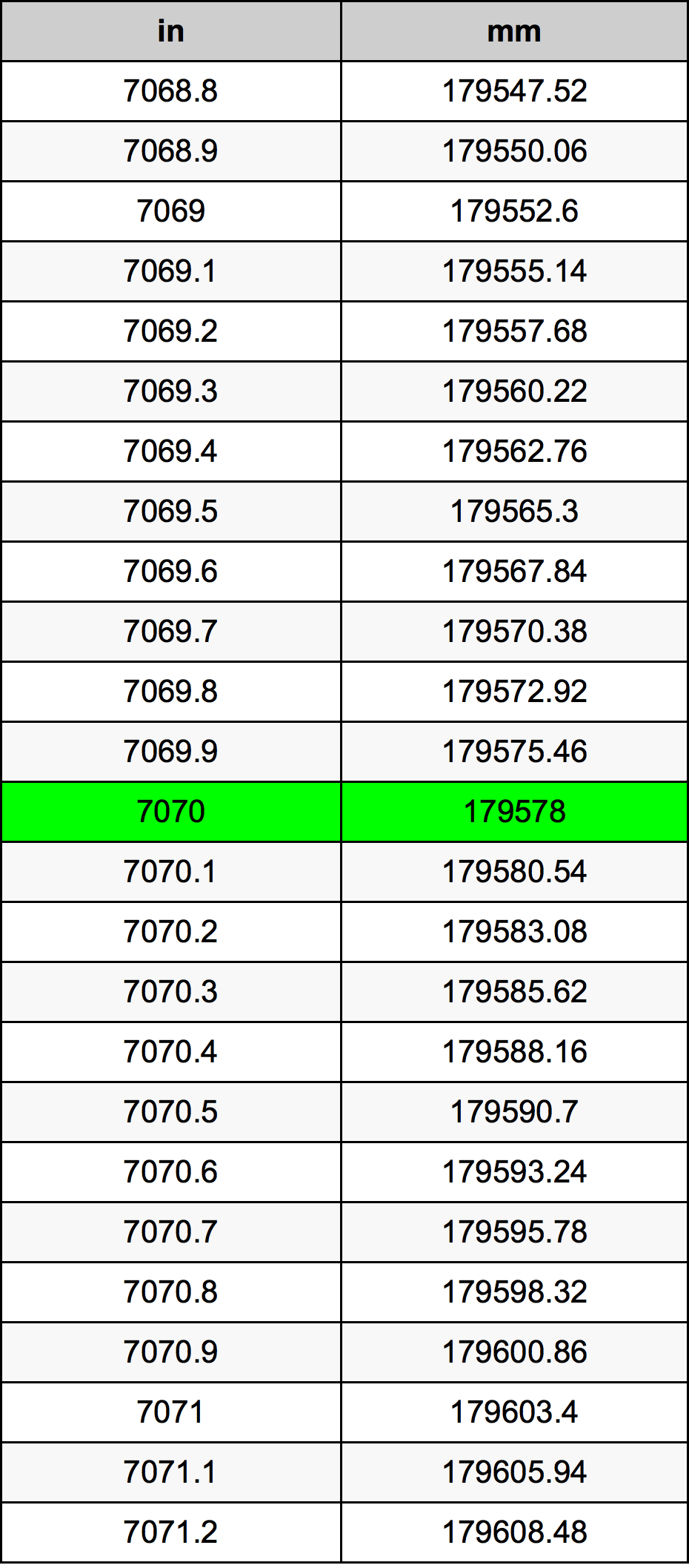 7070 بوصة جدول تحويل