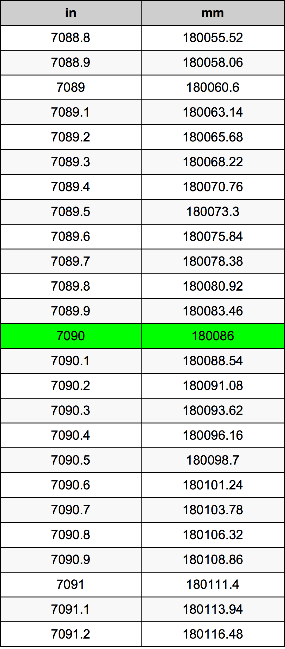 7090 Pulzier konverżjoni tabella