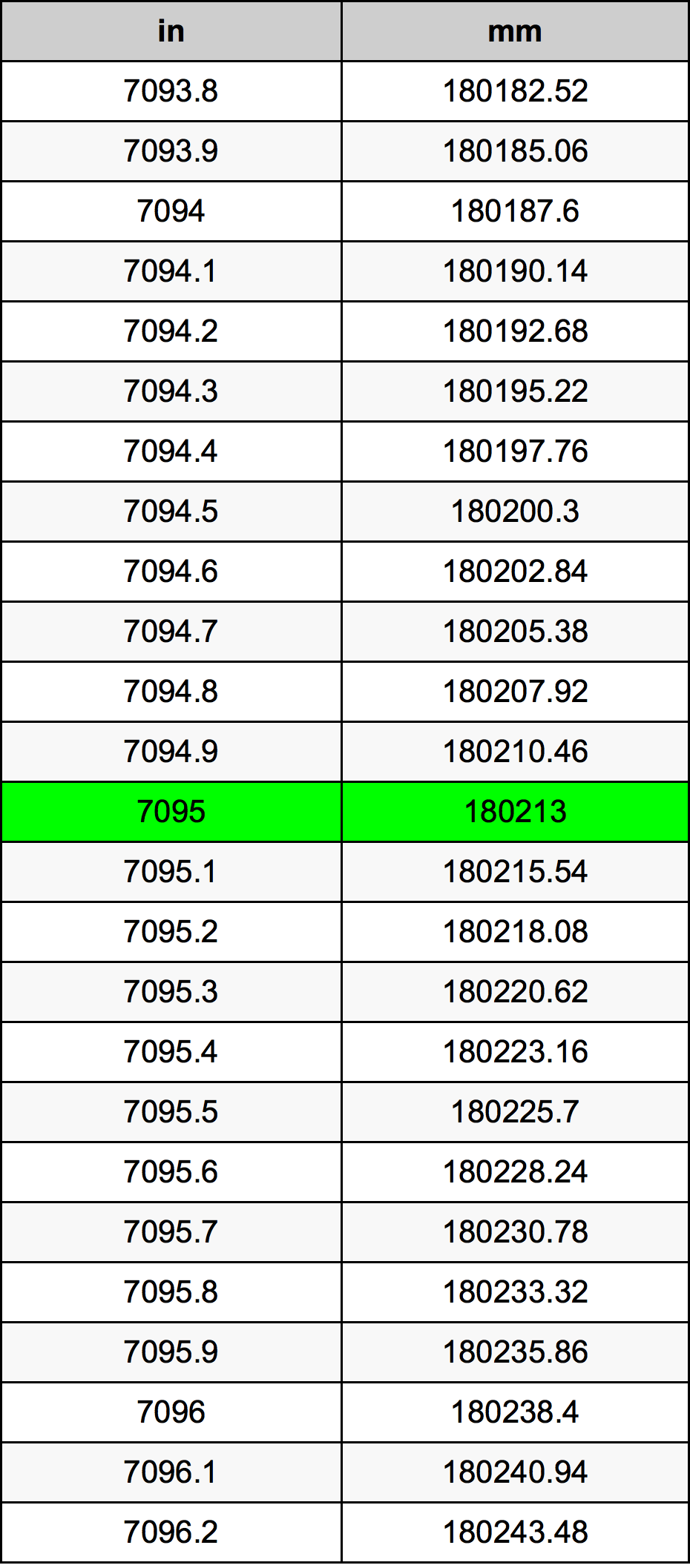 7095 بوصة جدول تحويل