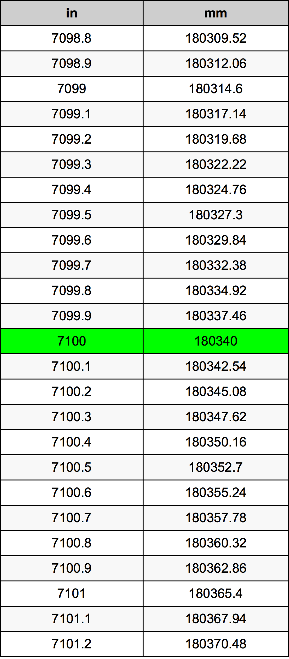 7100 Pollice tabella di conversione