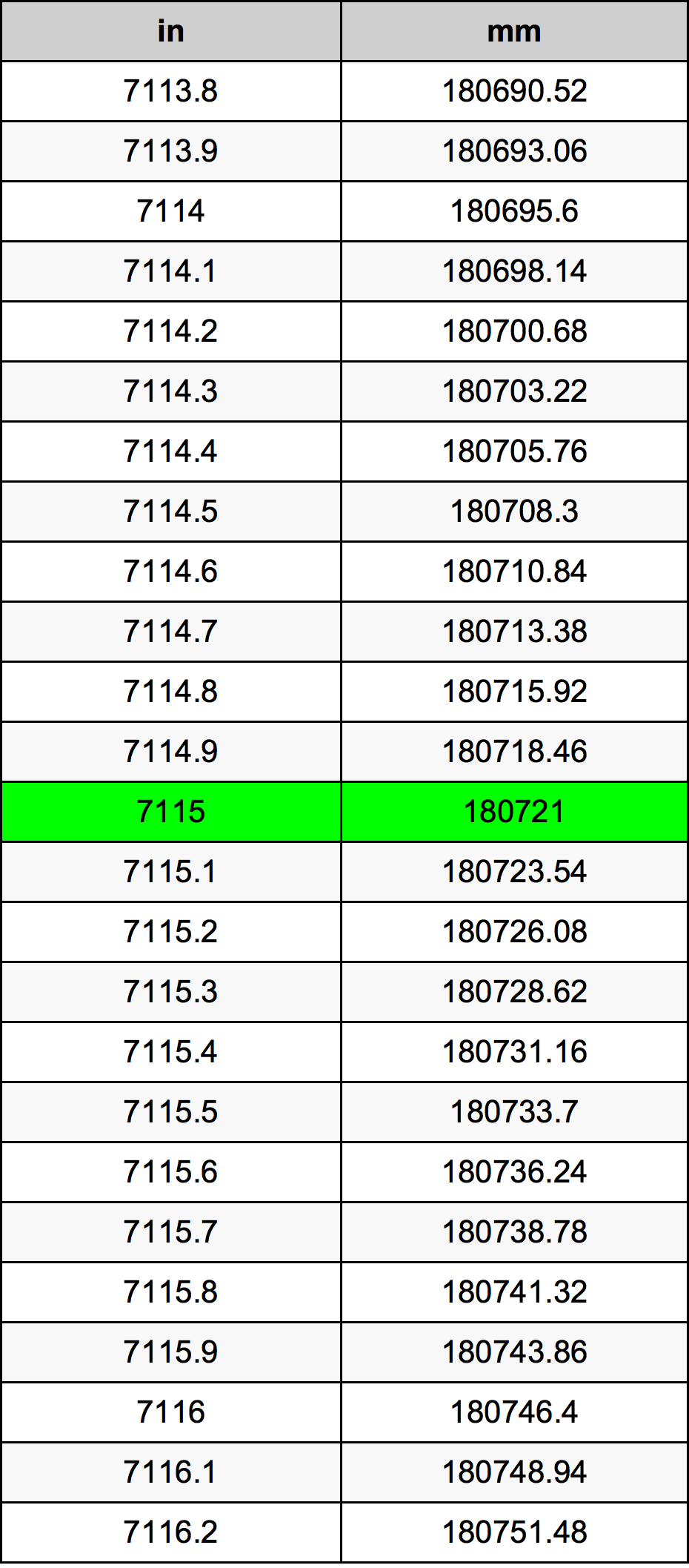 7115 Pulzier konverżjoni tabella