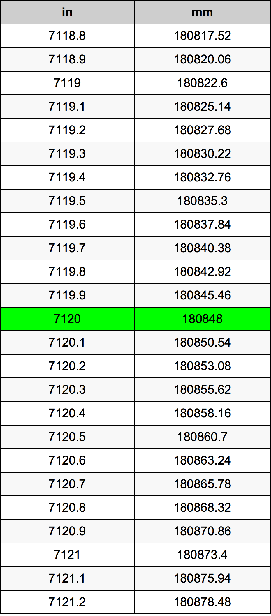 7120 инч Таблица за преобразуване
