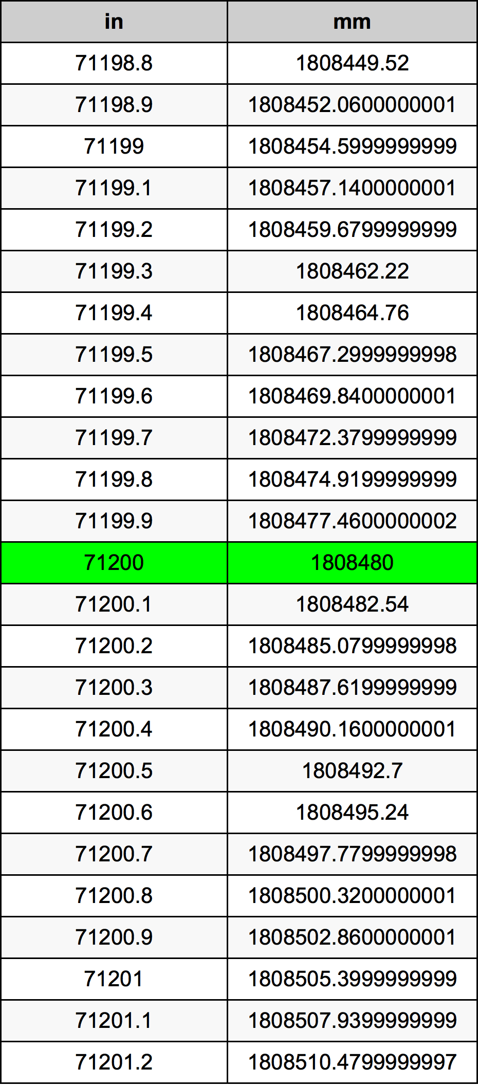 71200 Hüvelyk átszámítási táblázat