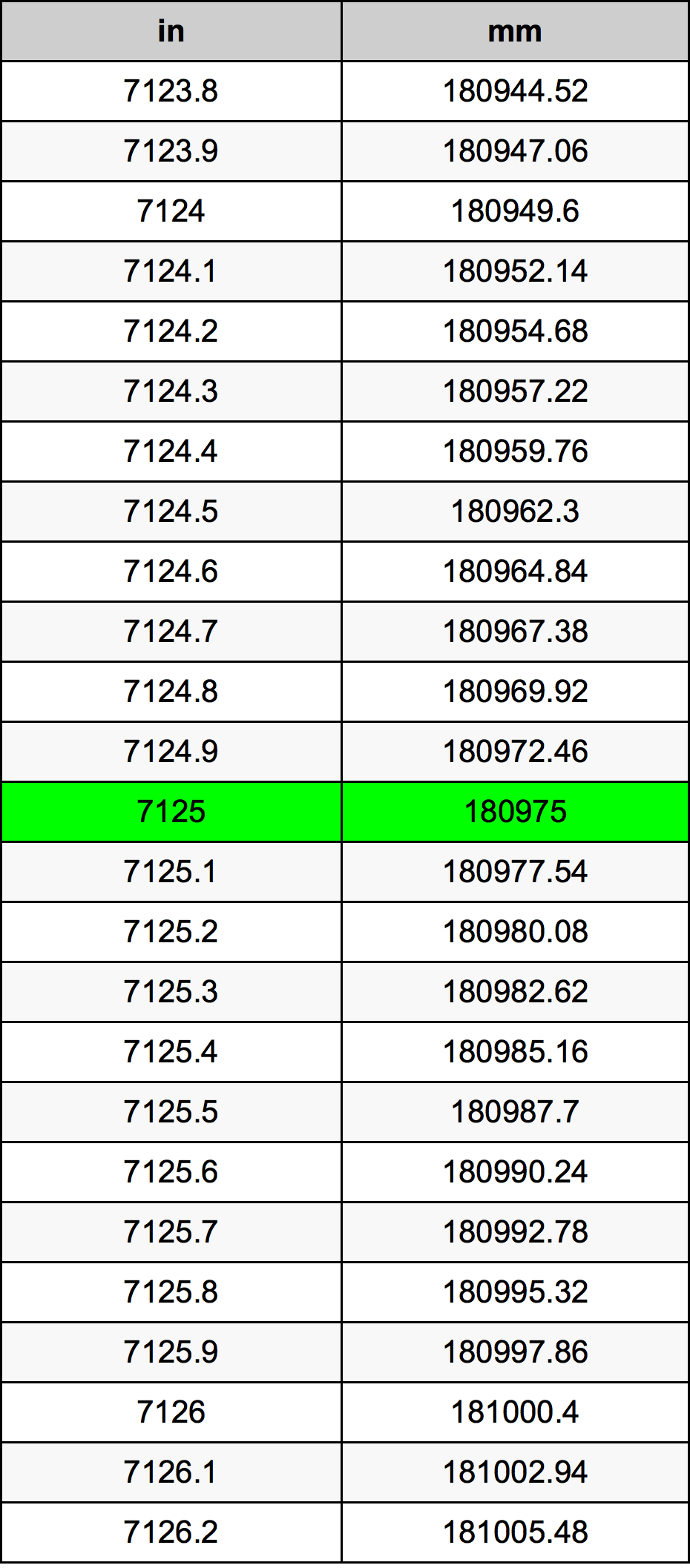 7125 Pulzier konverżjoni tabella