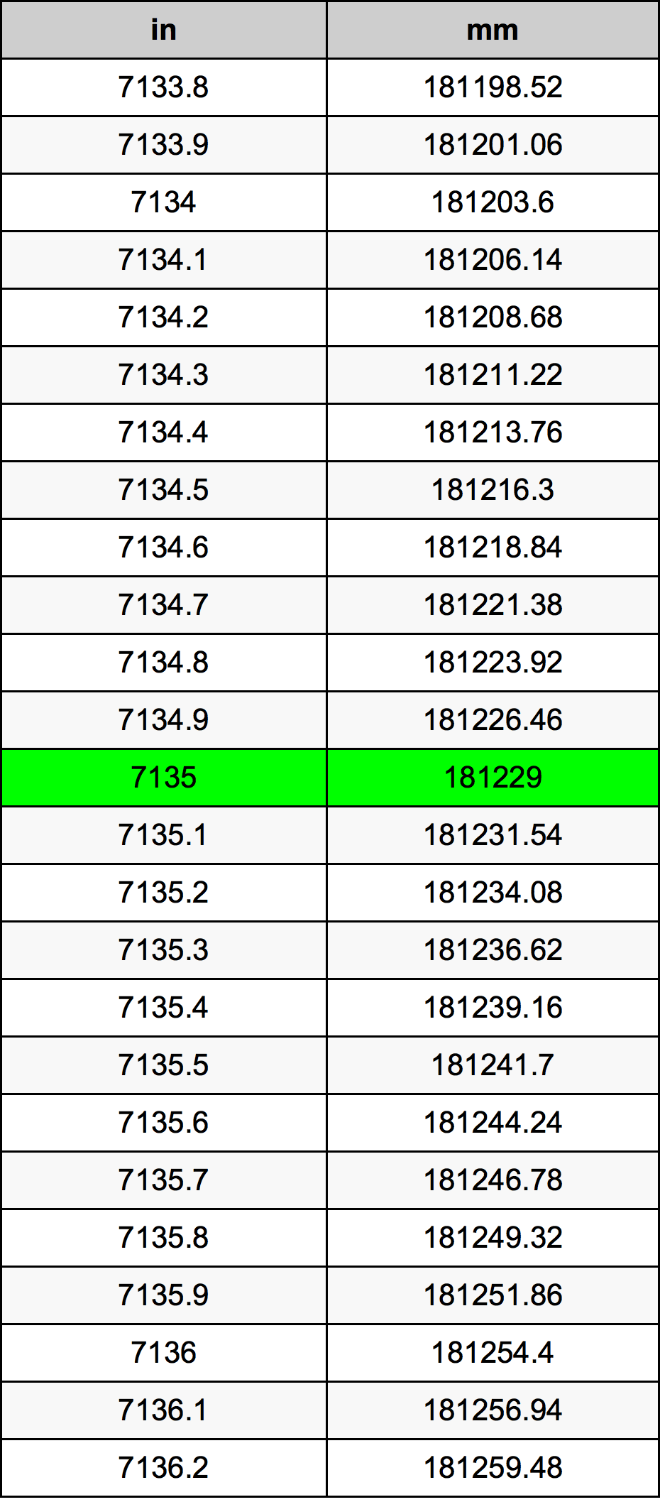 7135 Pulzier konverżjoni tabella