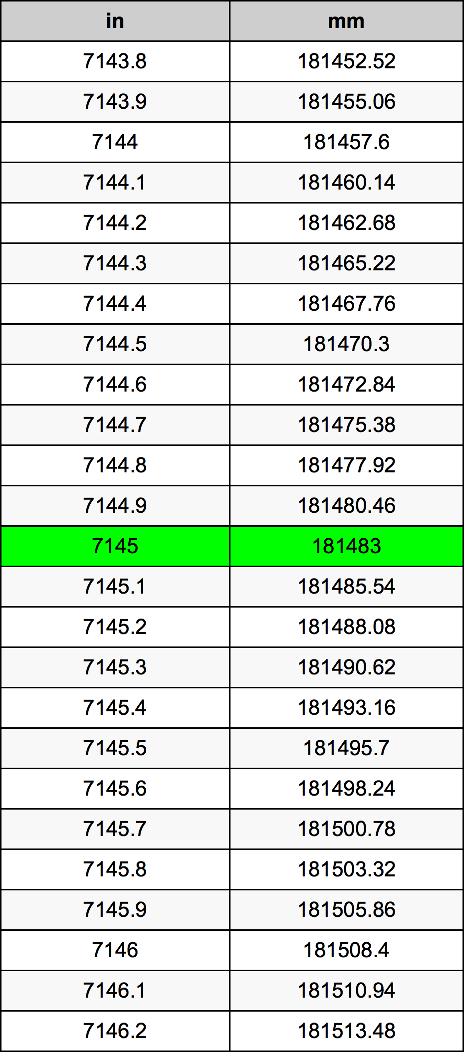 7145 بوصة جدول تحويل