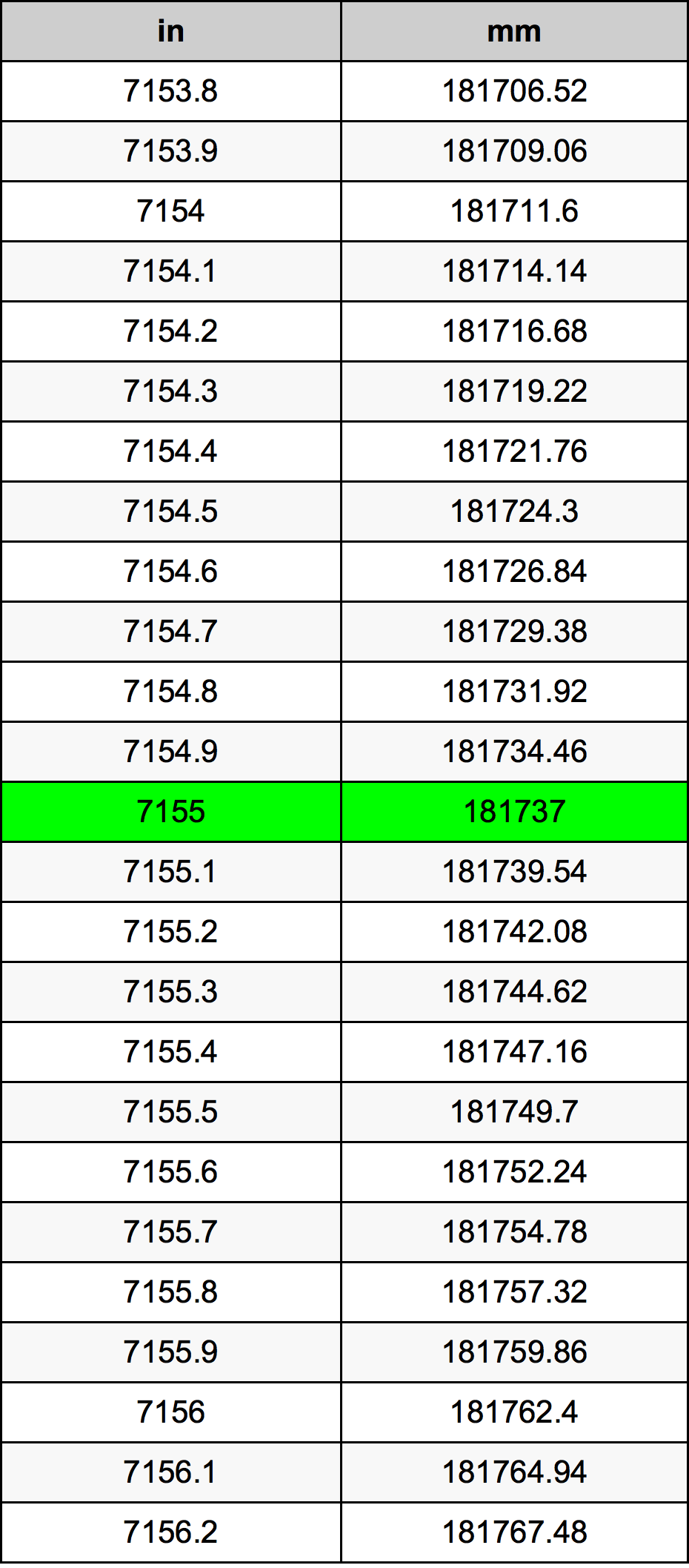 7155 بوصة جدول تحويل