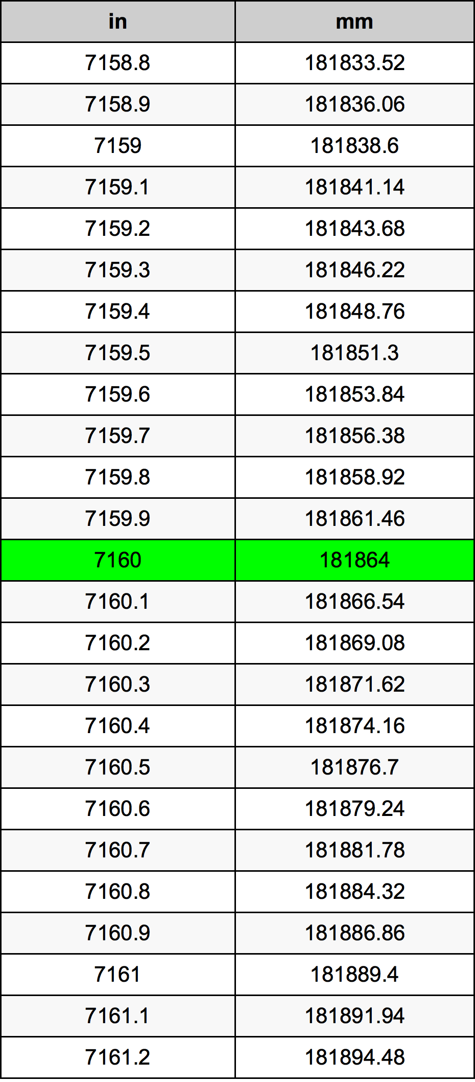 7160 Pulzier konverżjoni tabella