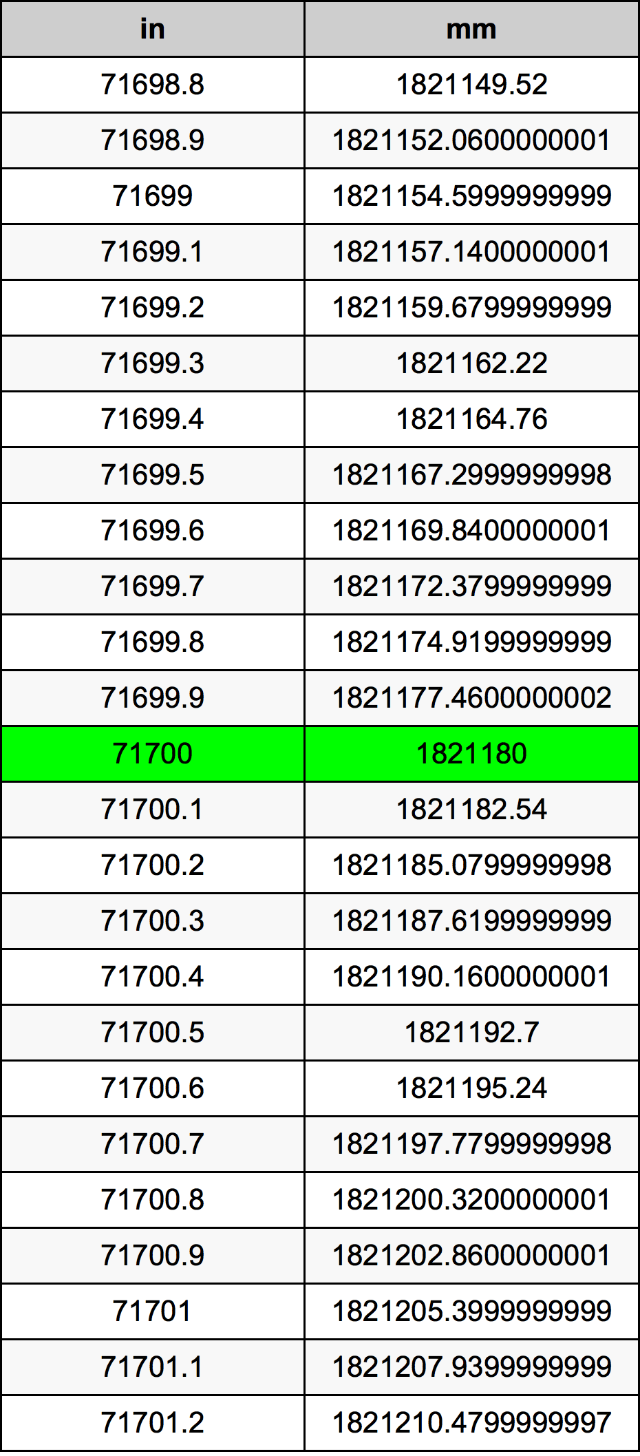 71700 Inç Table