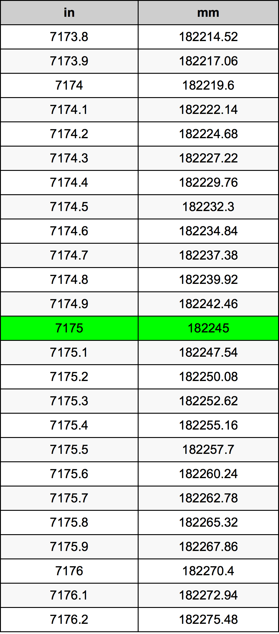 7175 Hüvelyk átszámítási táblázat