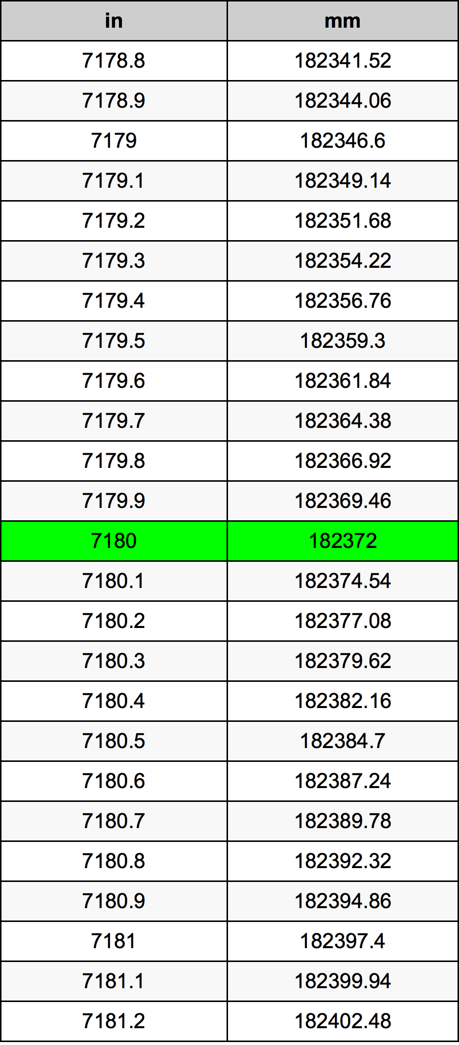 7180 Polegada tabela de conversão