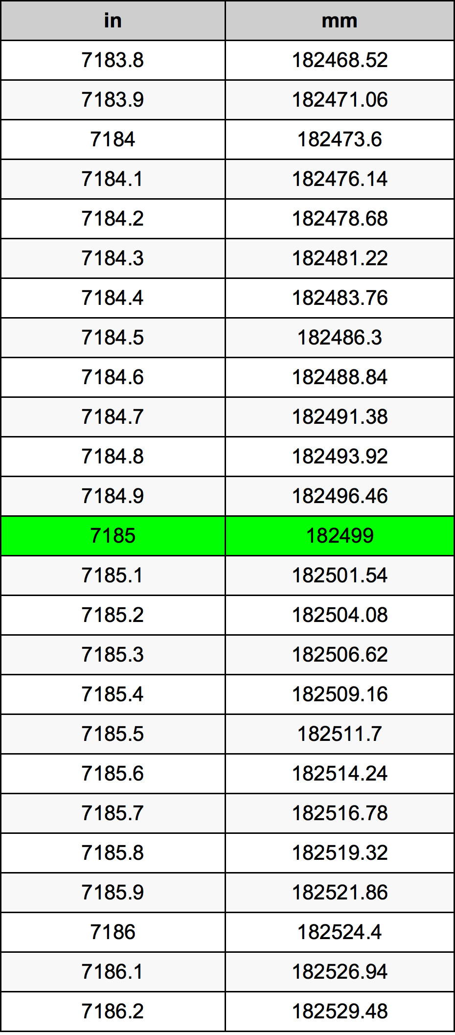 7185 дюйм Таблица преобразования