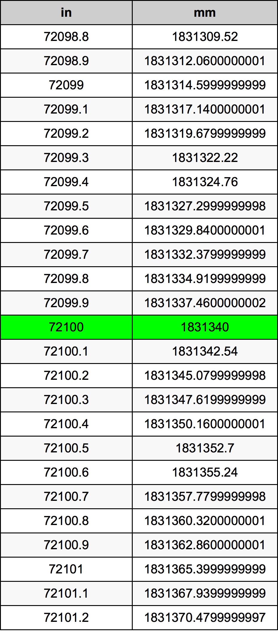 72100 Pulzier konverżjoni tabella