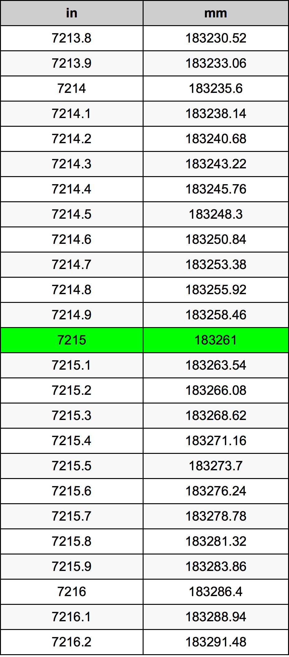 7215 Palec pretvorbena tabela