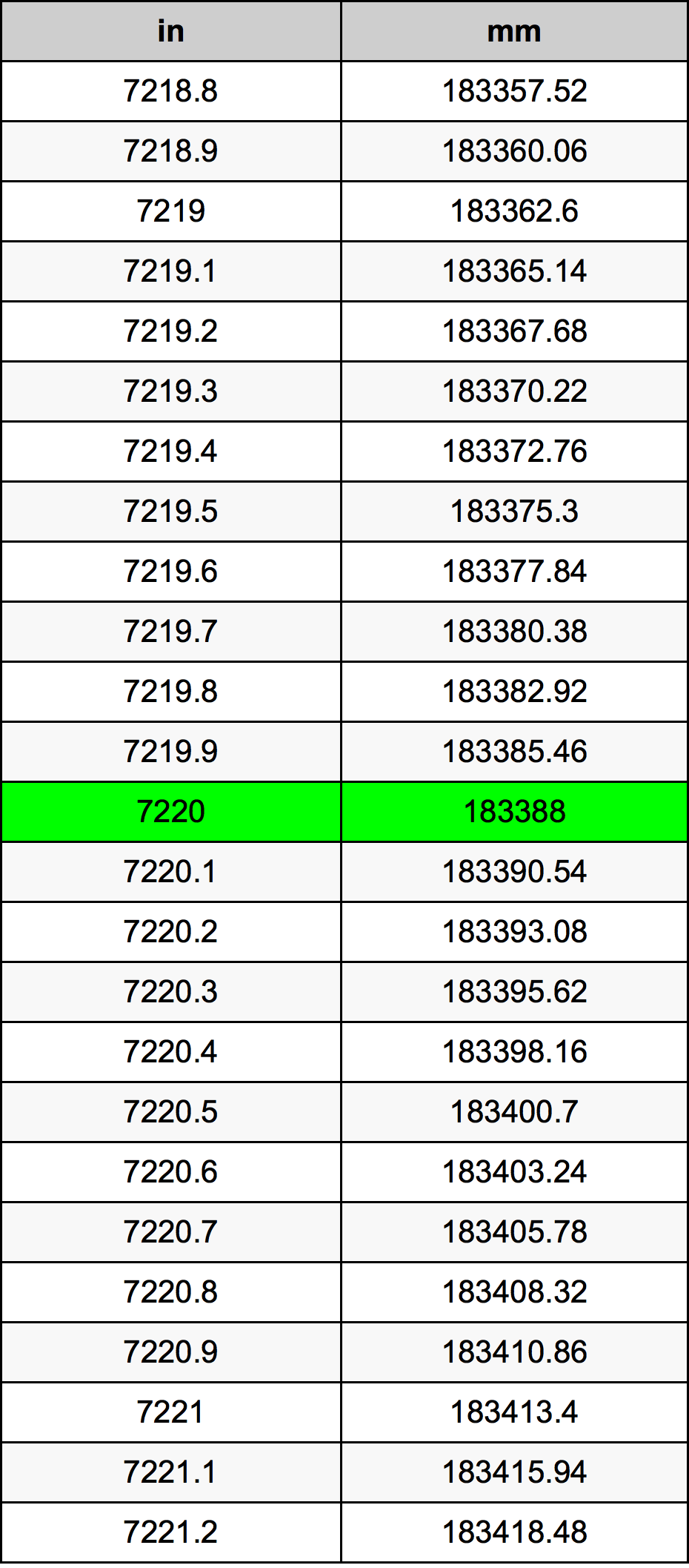 7220 Pulzier konverżjoni tabella