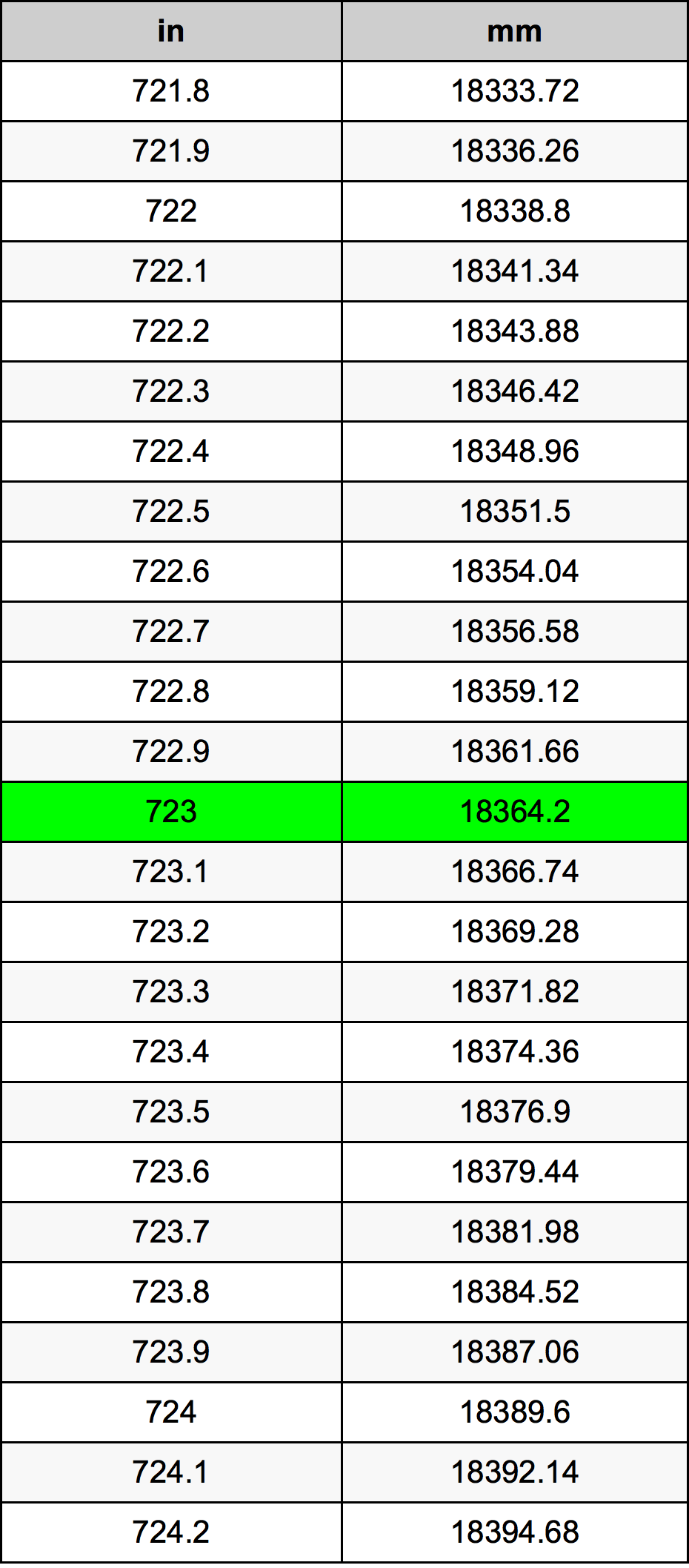 723 Pulzier konverżjoni tabella