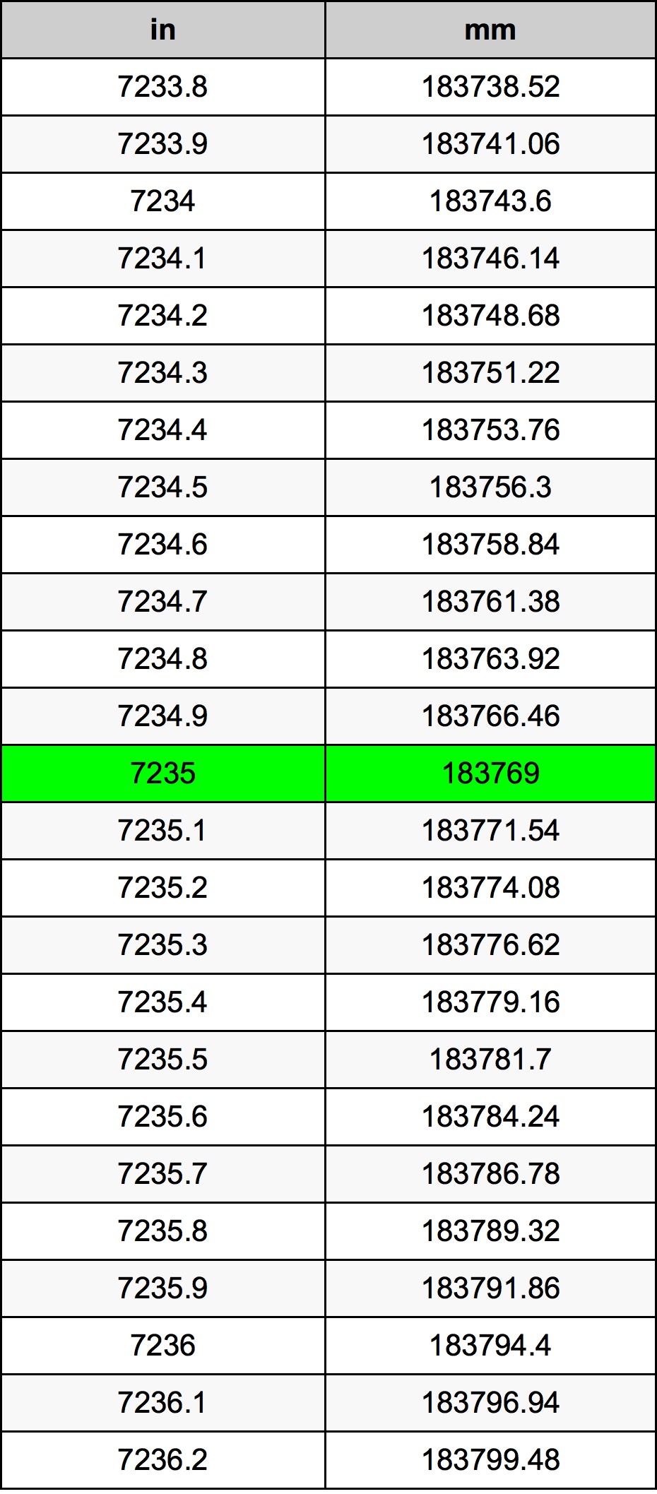 7235 Pulzier konverżjoni tabella