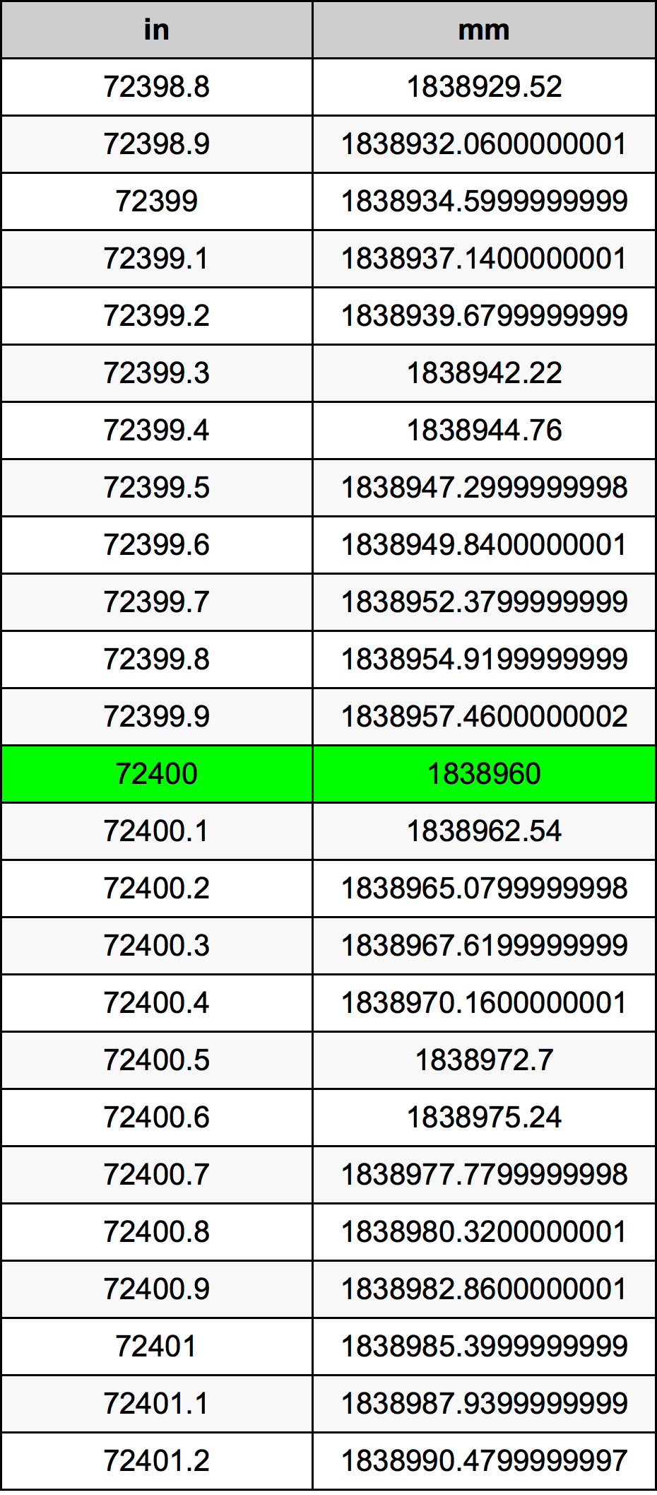 72400 Inç Table