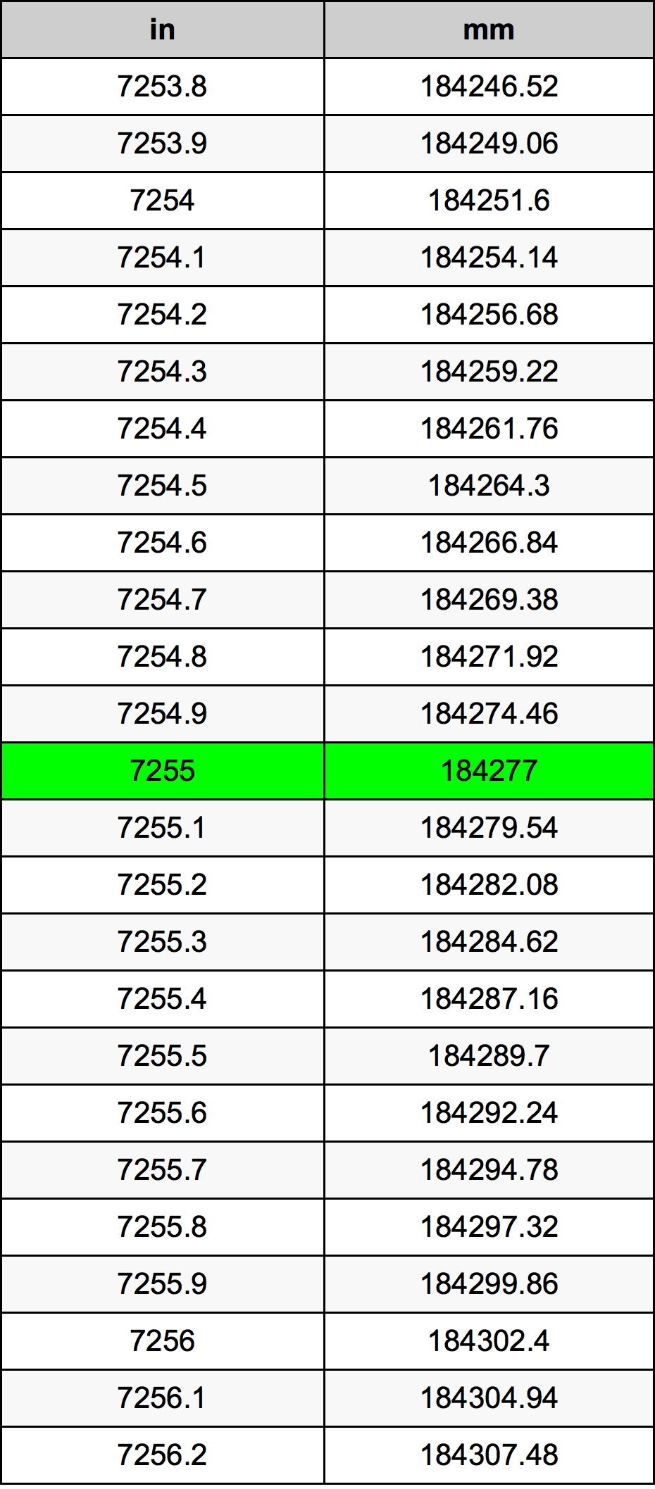 7255 Hüvelyk átszámítási táblázat