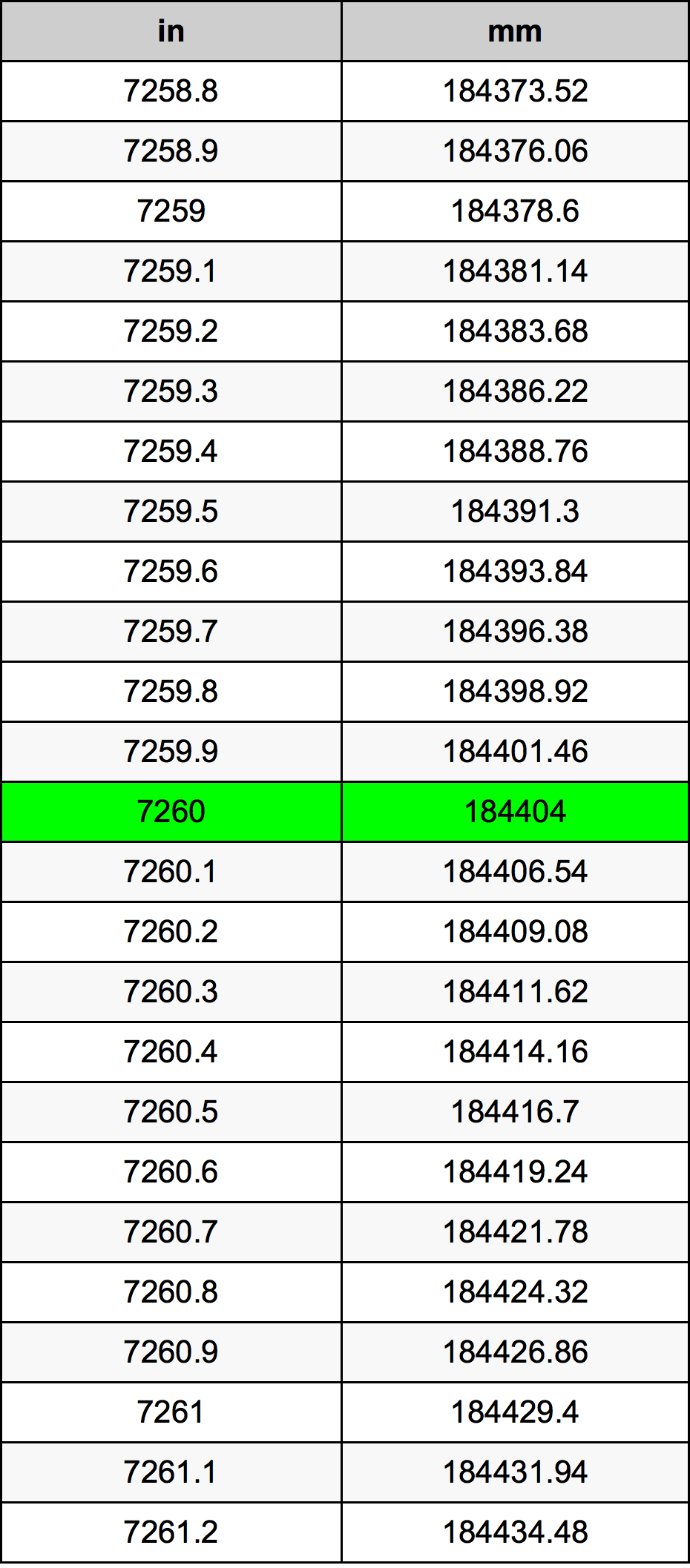 7260 Pulzier konverżjoni tabella