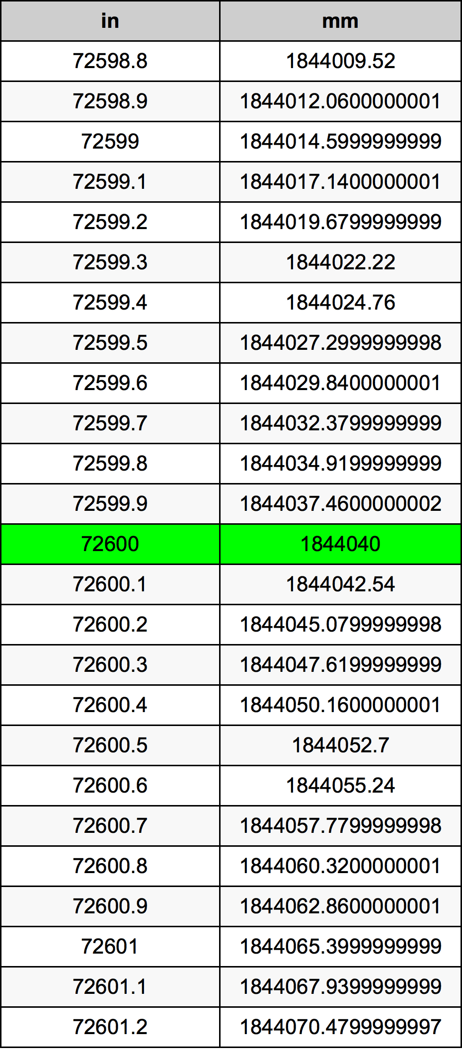72600 Pulzier konverżjoni tabella