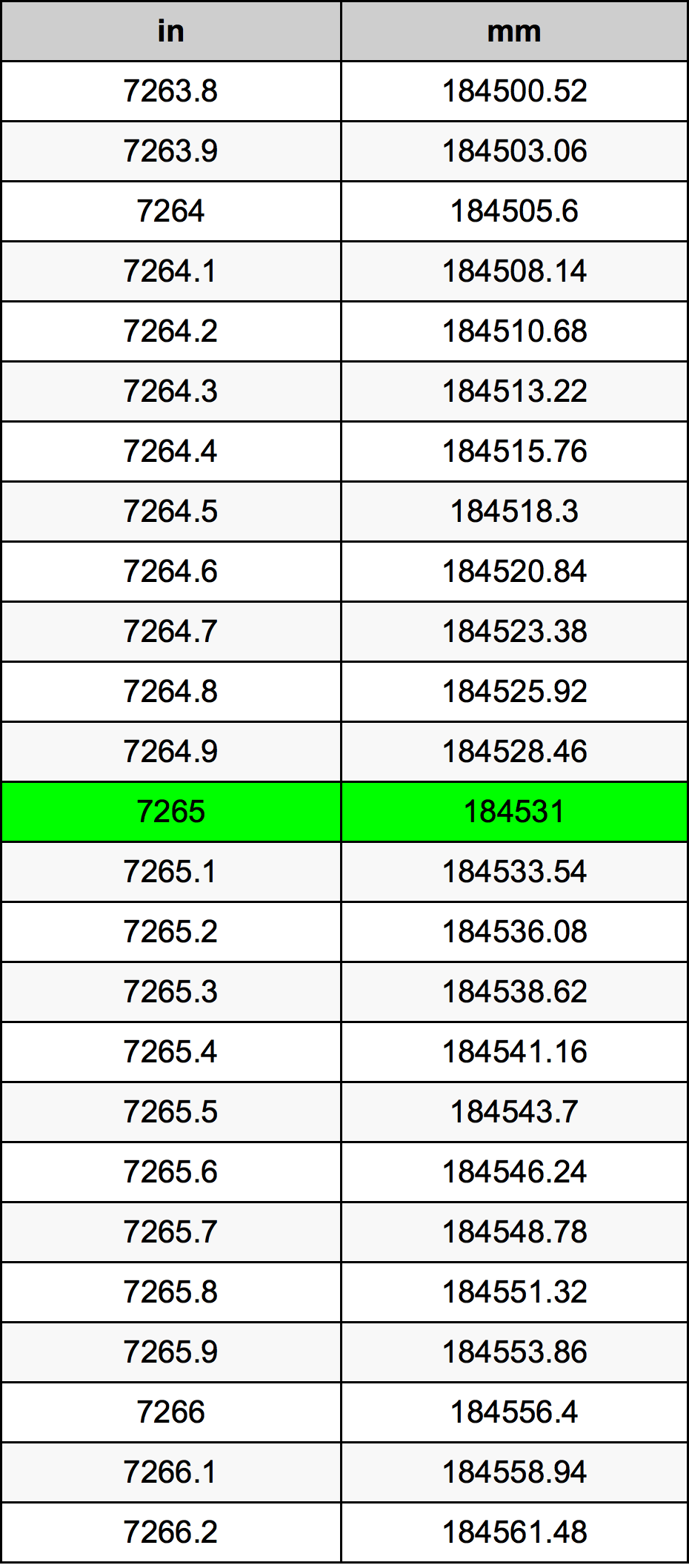 7265 بوصة جدول تحويل