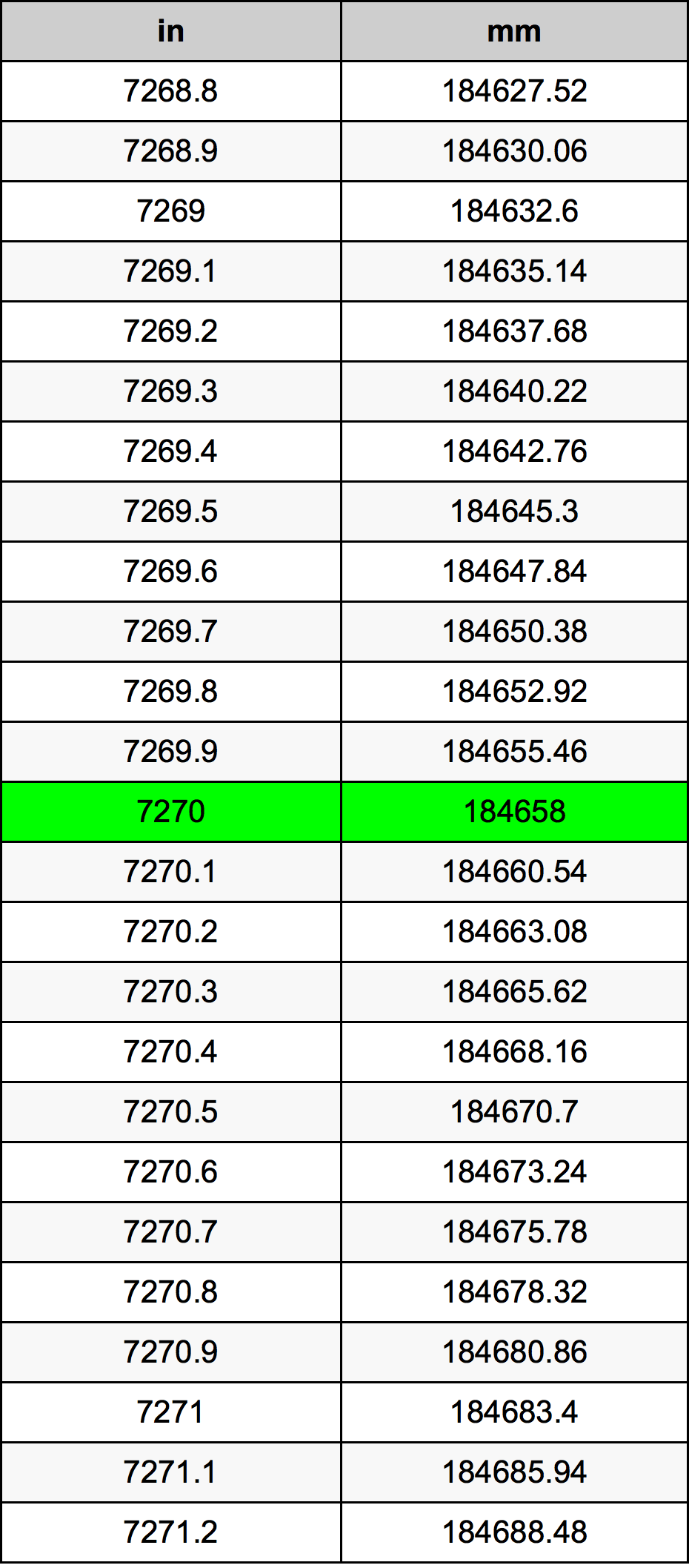 7270 Pulzier konverżjoni tabella