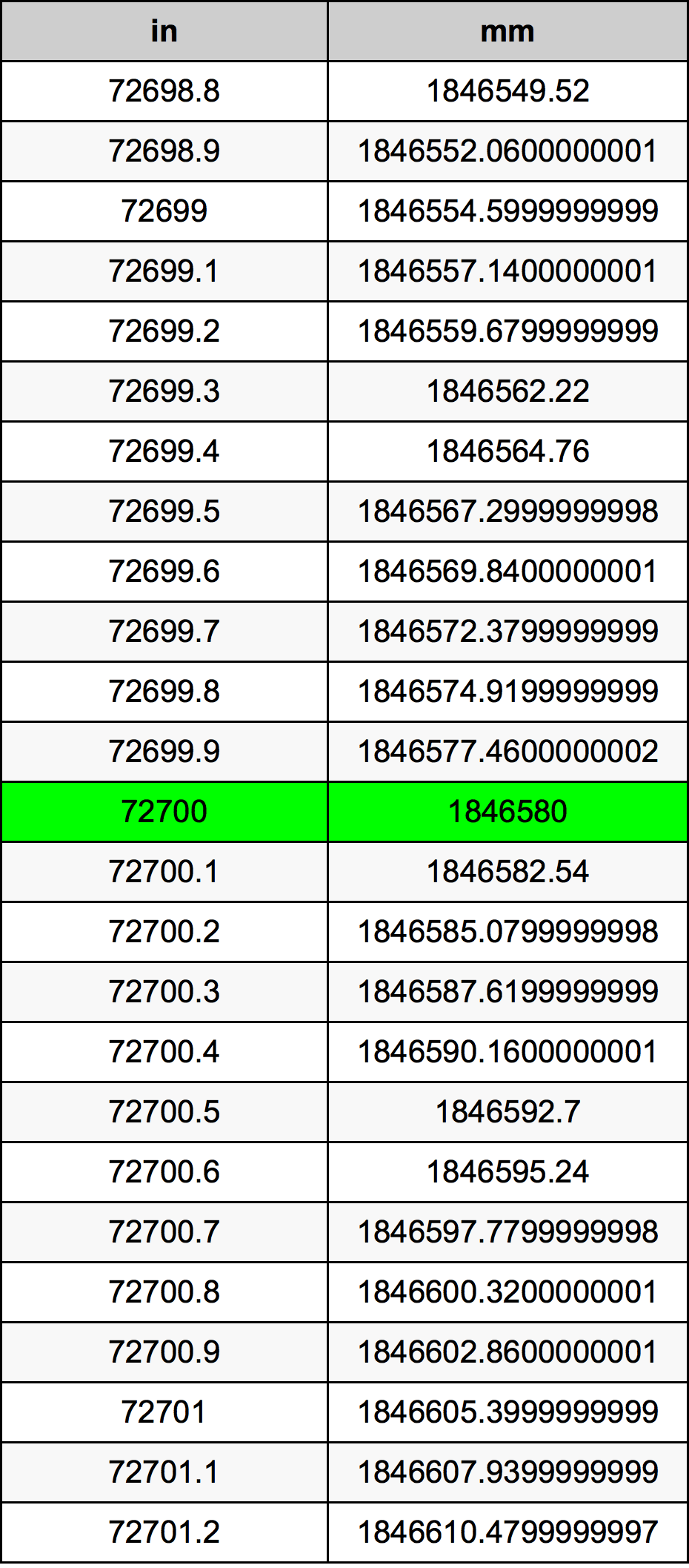 72700 Pulzier konverżjoni tabella