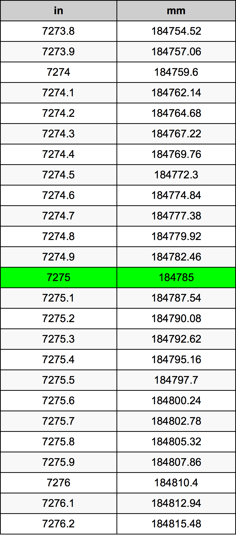 7275 بوصة جدول تحويل