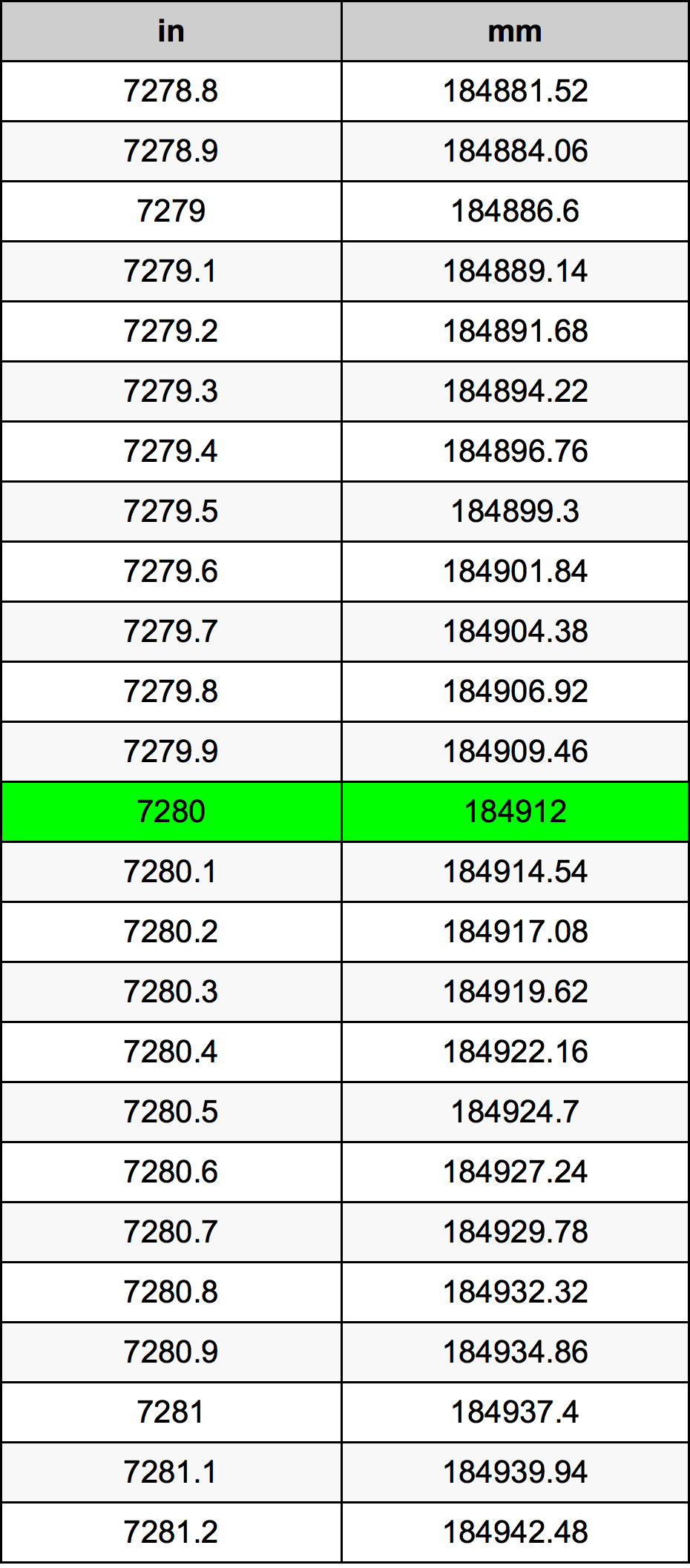 7280 Inç Table